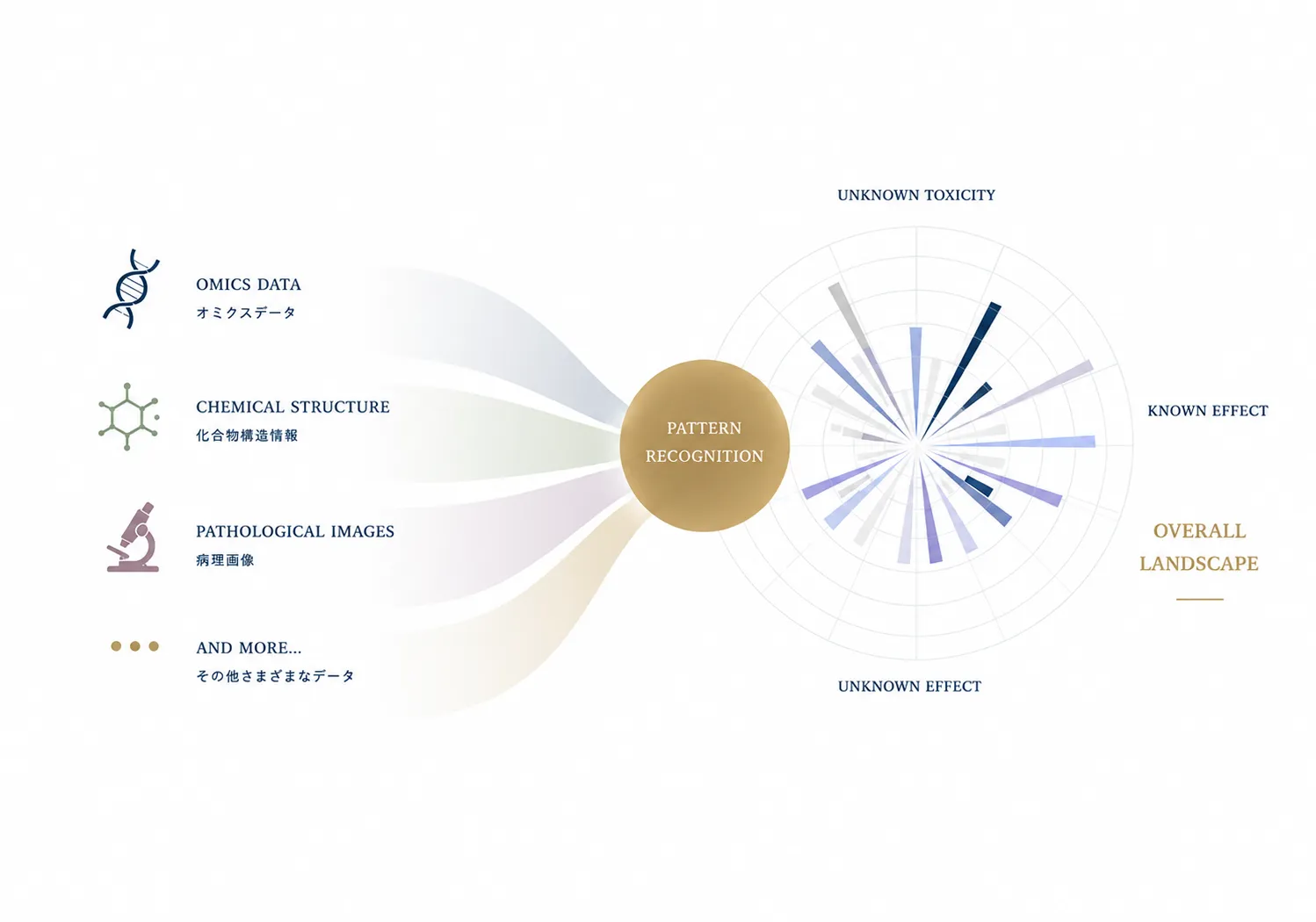 Pattern Recognition of Life Science Data