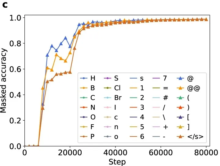 Figure showing Transformer models' difficulty recognizing molecular chirality from string representations